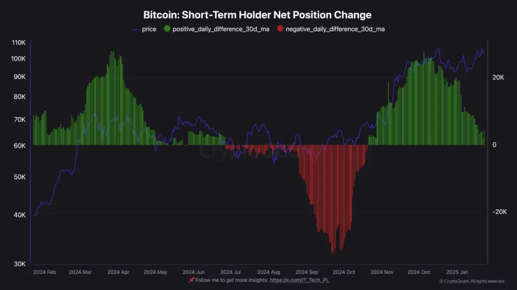 Bitcoin-Short-Term-Holder-Net-Position-Change-1024x576.webp
