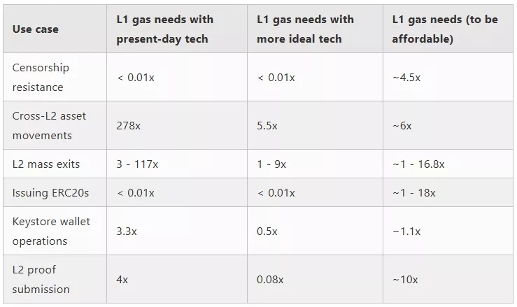 Reasons-to-have-higher-L1-gas-limits-even-in-an-L2-heavy-Ethereum-Google-Chrome.webp