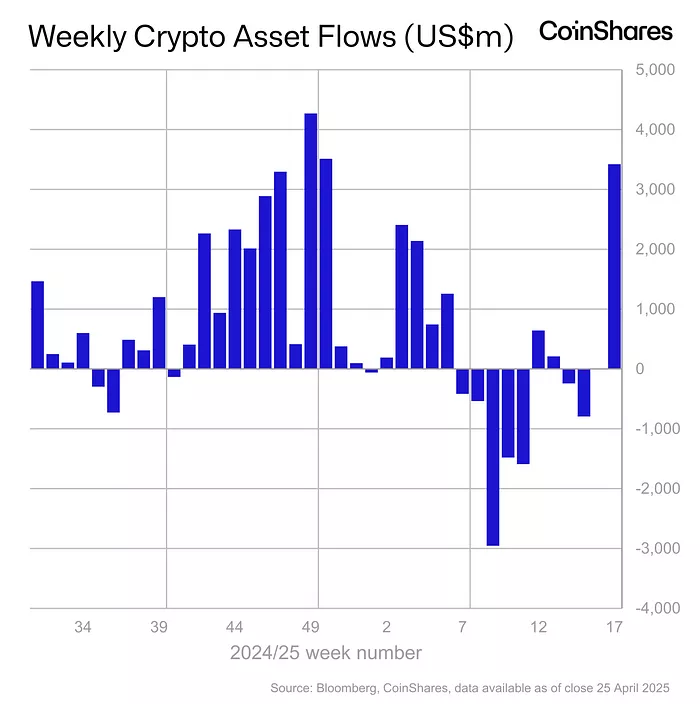 Weekly-Crypto-Asset-Flows-USm-CoinShares-1.webp