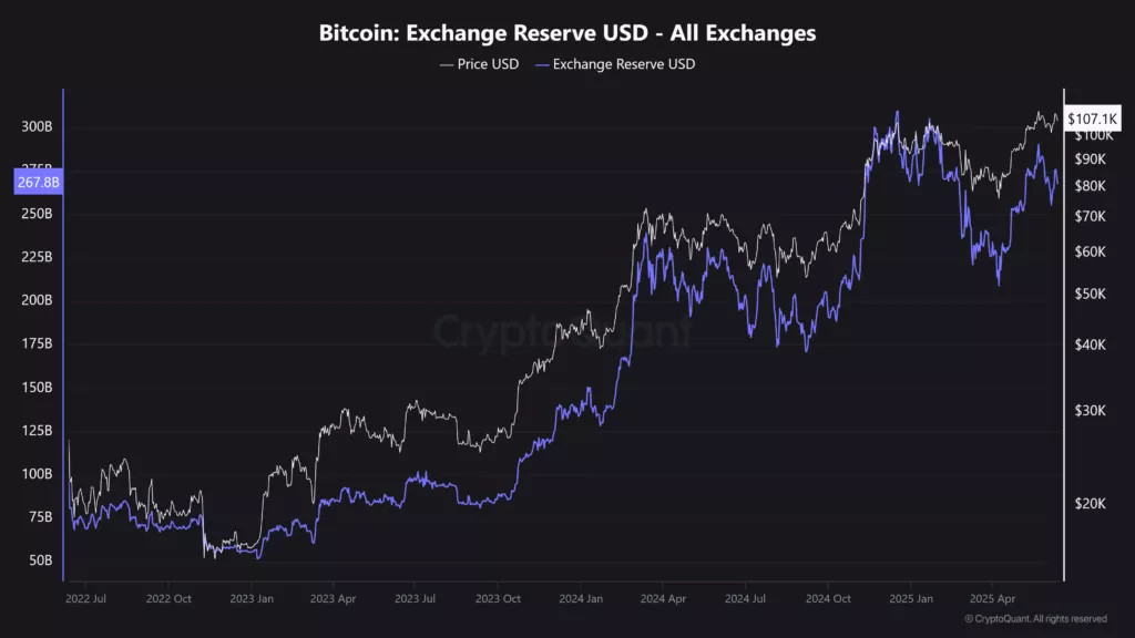 Bitcoin-Exchange-Reserve-USD-All-Exchanges-1024x576.webp