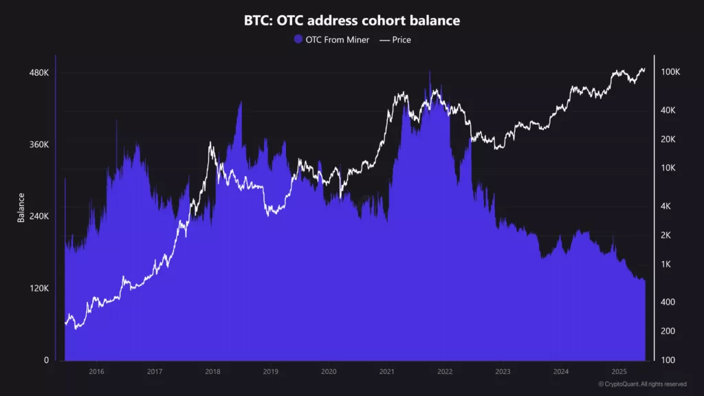 BTC-OTC-address-cohort-balance-1024x576.webp