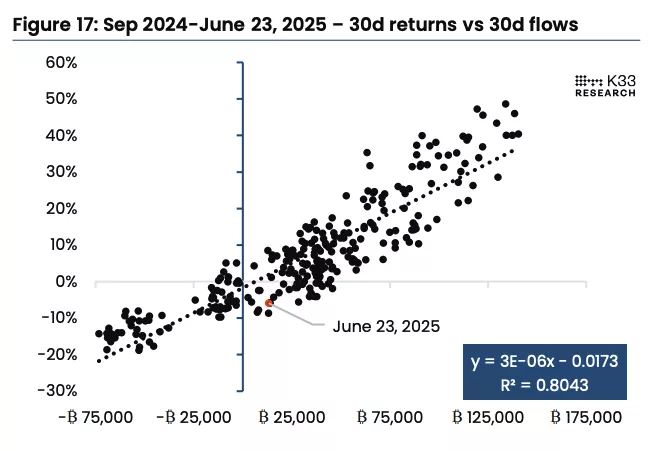 Figure-17-Sep-2024-June-23-2025-30d-returns-vs-30d-flows.webp