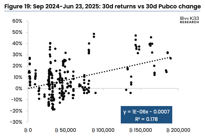 Figure-19-Sep-2024-Jun-23-2025-30d-returns-vs-30d-Pubco-change.webp