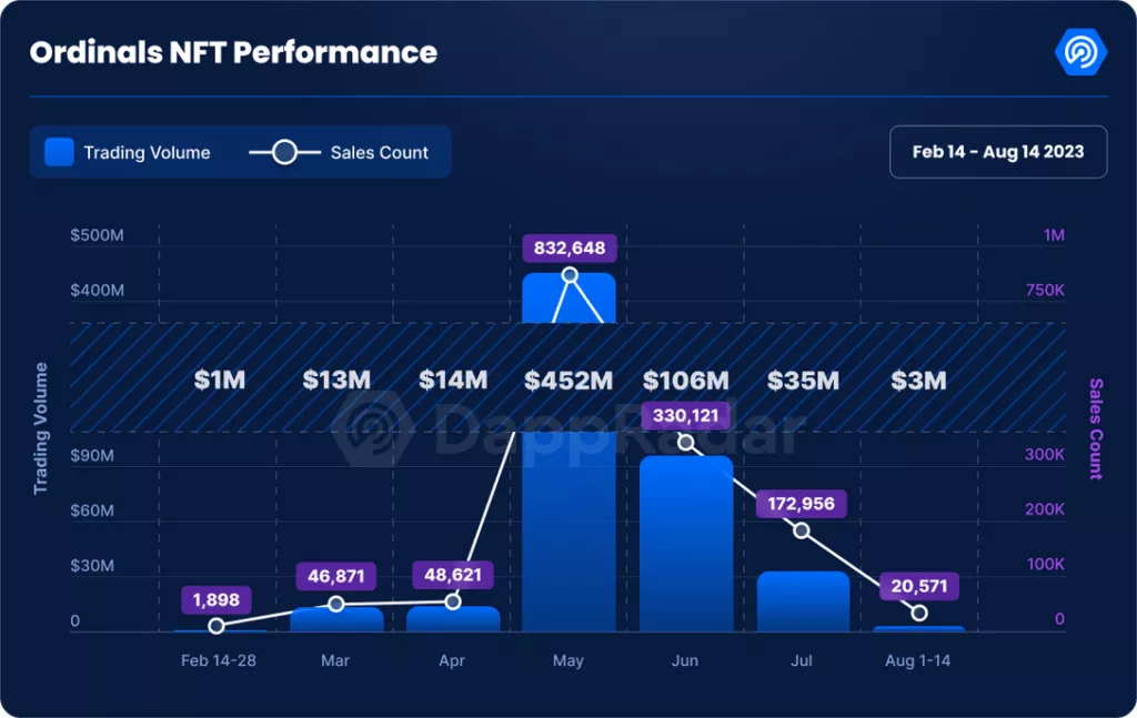 dappradar.com-ordinals-sales-down-97-since-may-are-bitcoin-nfts-over-ordinals-nft-performance-1024x647.webp