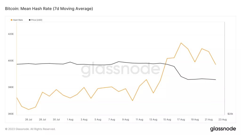 glassnode-studio_bitcoin-mean-hash-rate-7d-moving-average-5-1024x576.webp