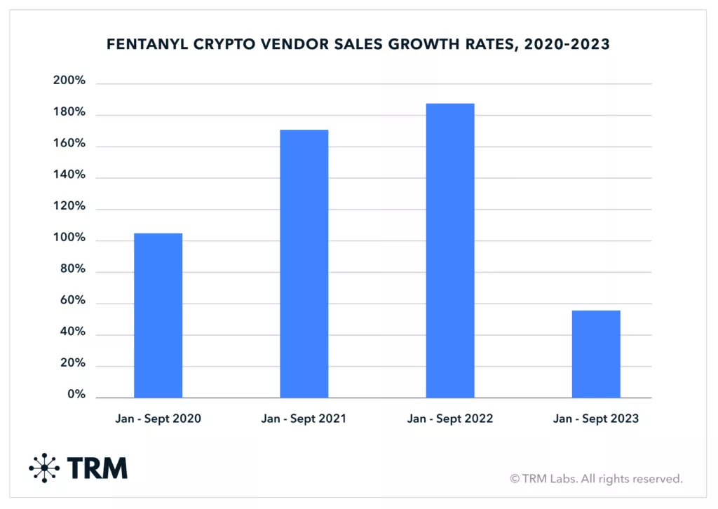 6553b95878646c3357aa9558_Fentanyl-Crypto-Vendor-Sales-Growth-Rates-2020-2023-2x-1024x726.webp