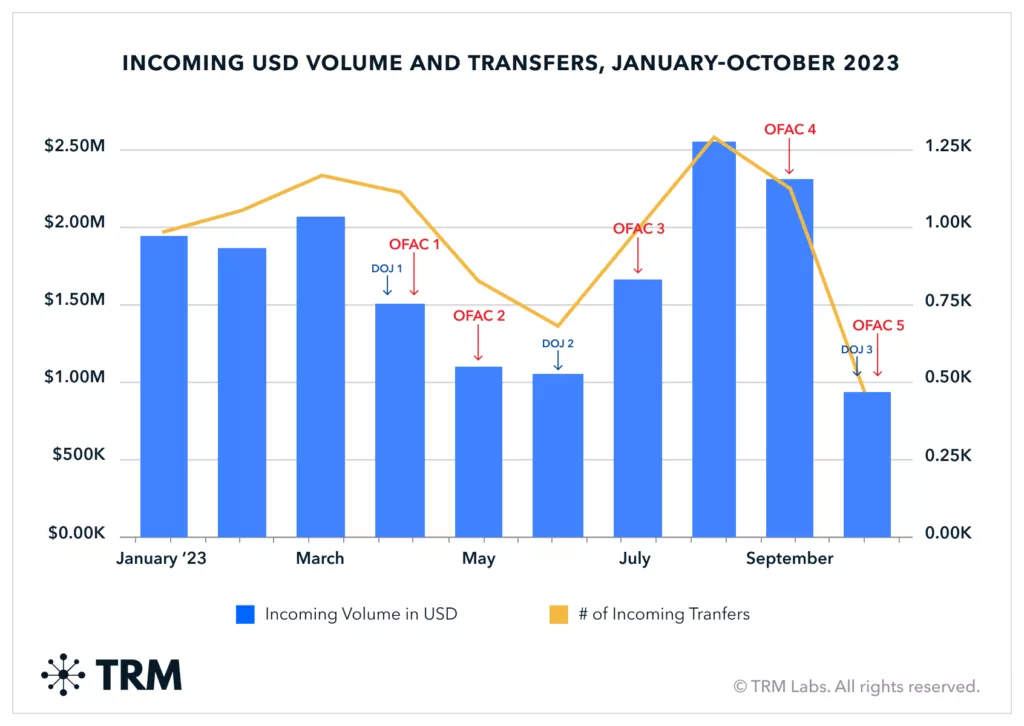 6553b985692ce5336fc9591f_Incoming-USD-Volume-and-Transfers-January-October-2023-2x-1024x726.webp