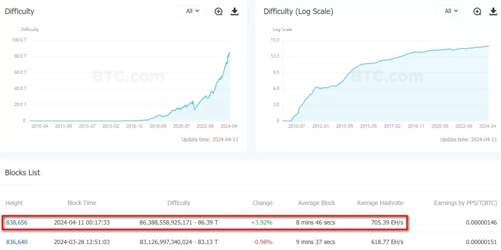 Difficulty-BitcoinBTC-BTC.com-Professional-Data-Service-for-Global-Blockchain-Enthusiasts-Google-Chrome-1-1024x511.webp