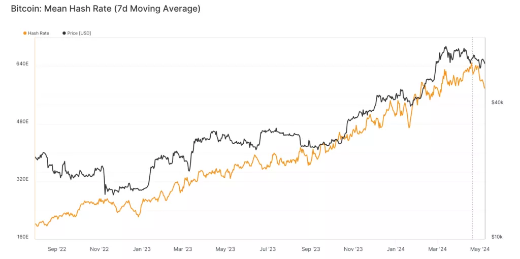 glassnode-studio_bitcoin-mean-hash-rate-7d-moving-average-13-1024x510.webp