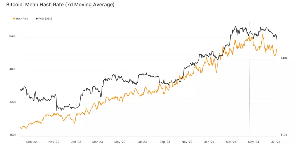 glassnode-studio_bitcoin-mean-hash-rate-7d-moving-average-15-1024x503.webp