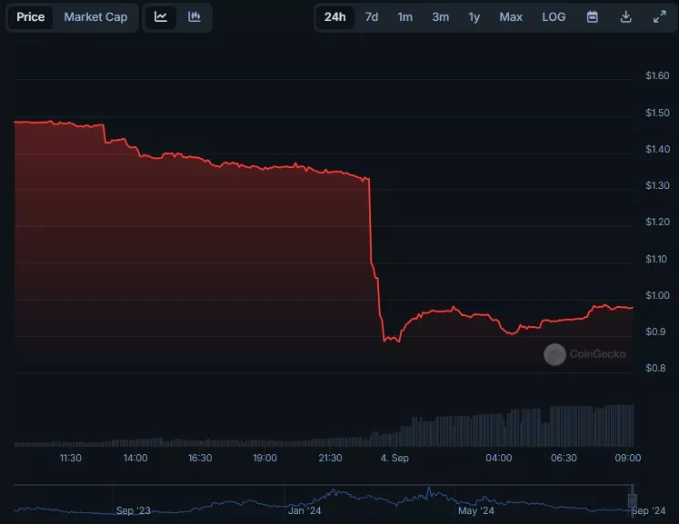 Penpie-Price-PNP-Live-Price-Chart-Market-Cap-News-Today-CoinGecko-Google-Chrome.webp