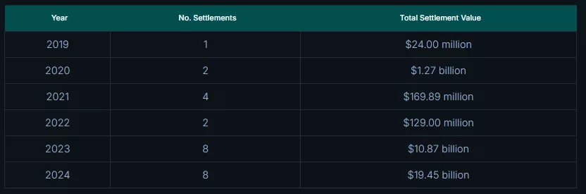 Crypto-Companies-Rack-Up-32B-in-US-Regulator-Settlements-CoinGecko1-Google-Chrome.webp
