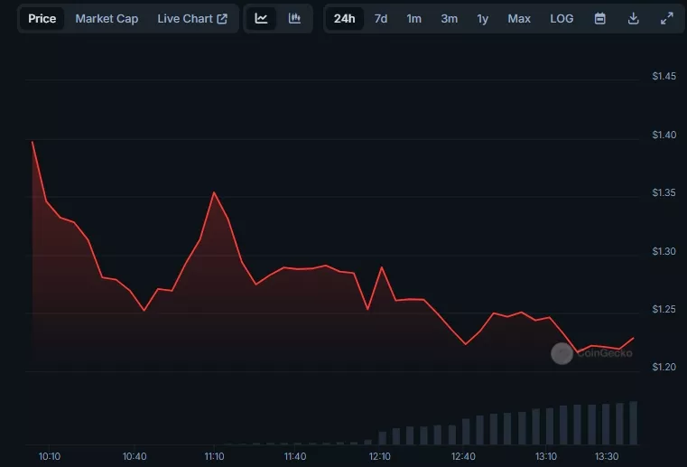 Scroll-Price-SCR-Live-Price-Chart-Market-Cap-News-Today-CoinGecko-Google-Chrome.webp