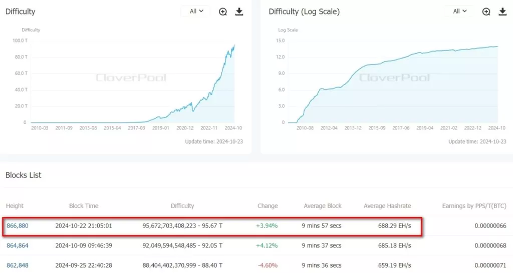 Difficulty-BitcoinBTC-CloverPool-formerly-BTC.com-The-worlds-leading-multi-currency-mining-pool-and-on-chain-data-service-provider-Google-Chrome-1024x546.webp