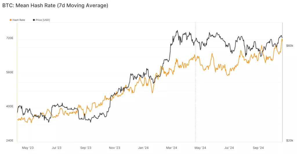 glassnode-studio_btc-mean-hash-rate-7d-moving-average-5-1024x531.webp