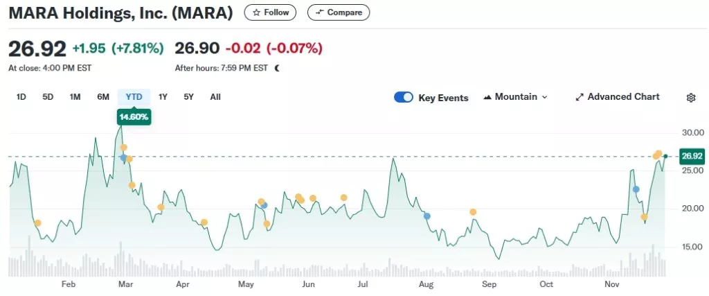 MARA-Holdings-Inc.-MARA-Stock-Price-News-Quote-History-Yahoo-Finance-Google-Chrome-1024x427.webp
