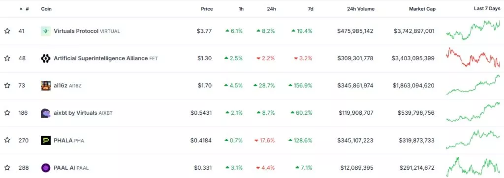 Top-AI-Agents-Coins-by-Market-Cap-CoinGecko-Google-Chrome-1024x363.webp