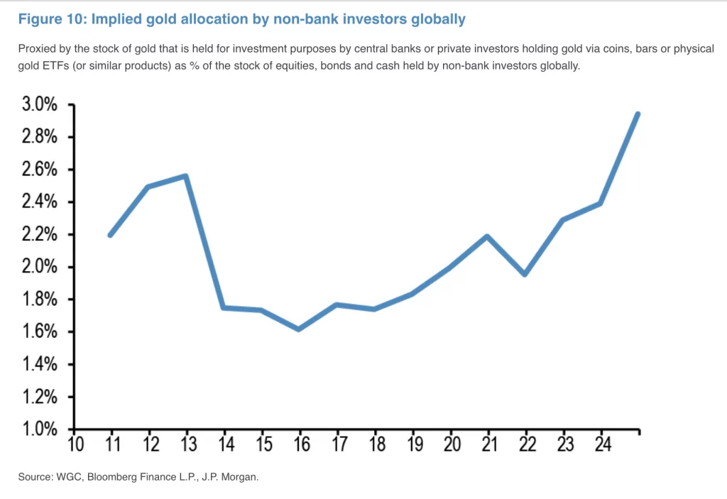 10-Implied-gold-allocation-b-bank-investors-globally-1024x703.webp
